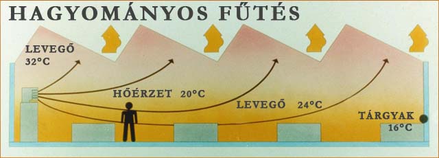 hagyományos fűtés elve