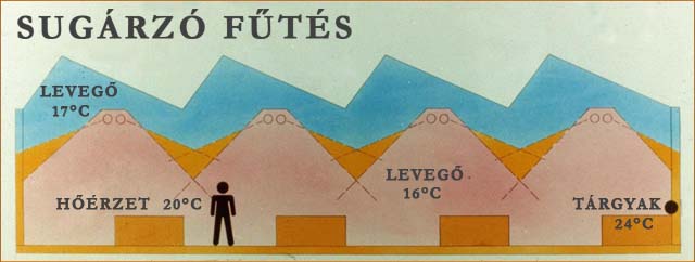 sugárzó fűtés elve